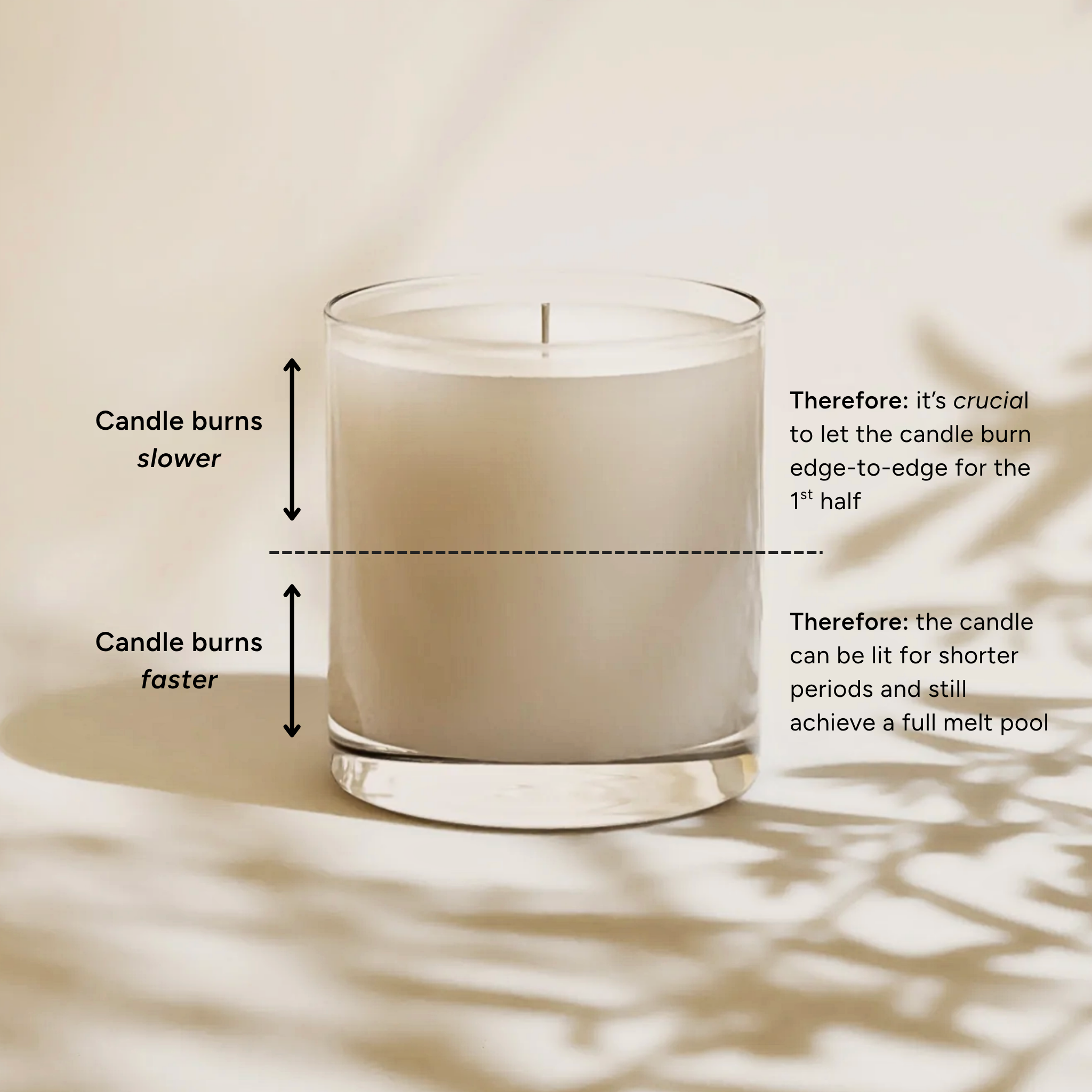 Candle with text explaining burn behavior and melting pool formation.