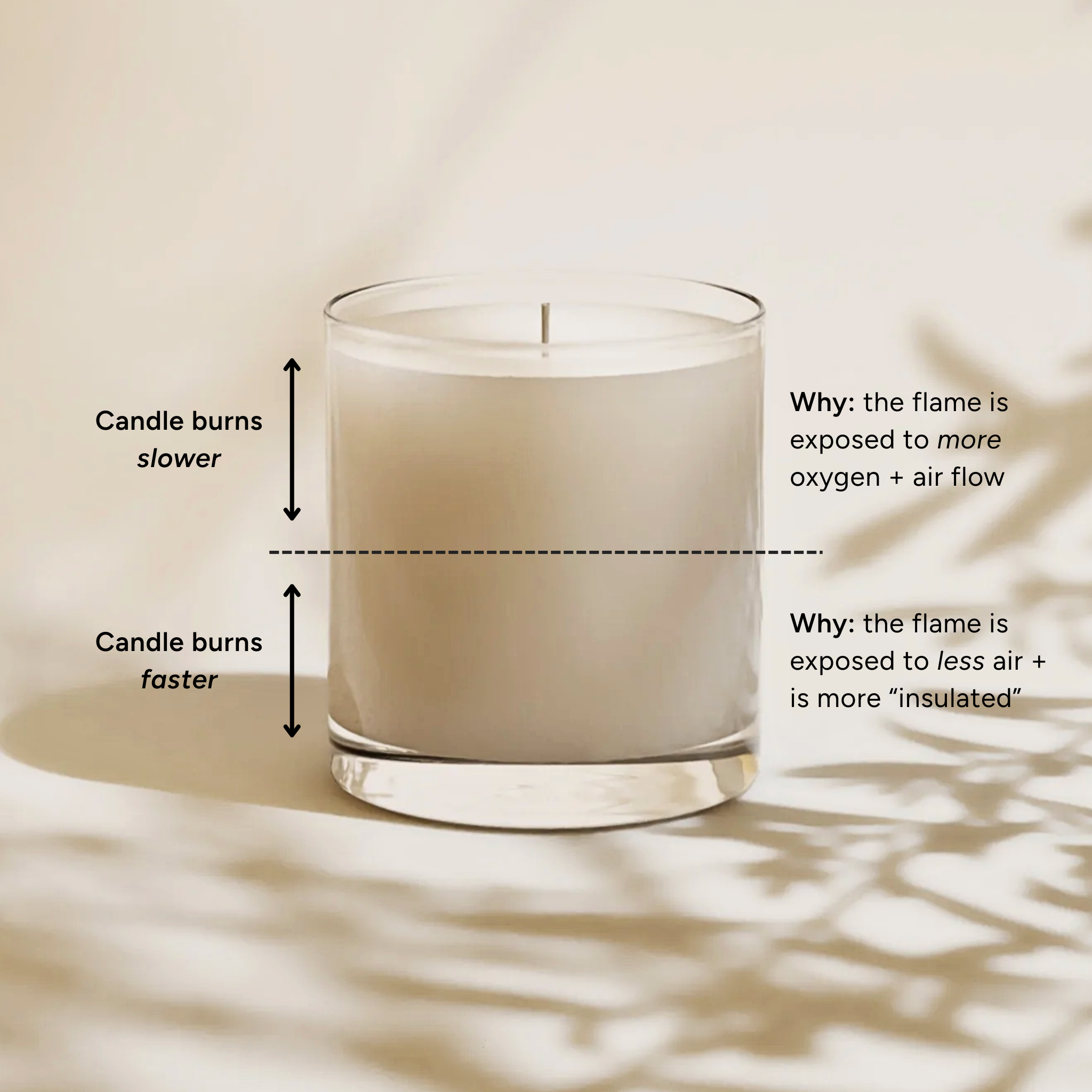 Candle with labeled text explaining burn rates and flame exposure on a neutral background