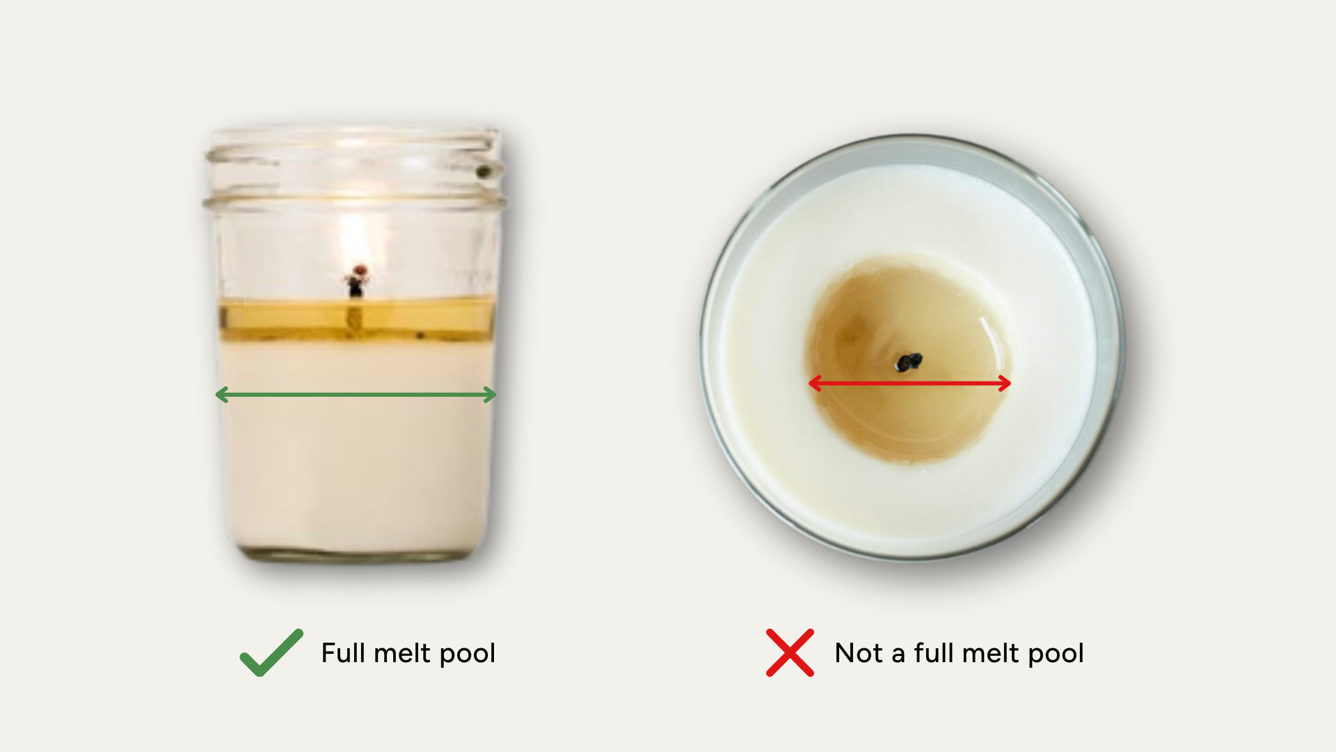 Comparison of a candle with a full melt pool and one without, on a white background.